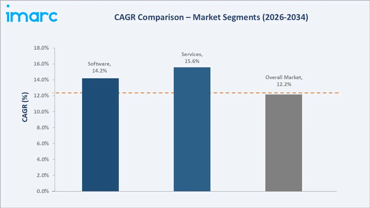 Industrial IoT Market CAGR Comparison