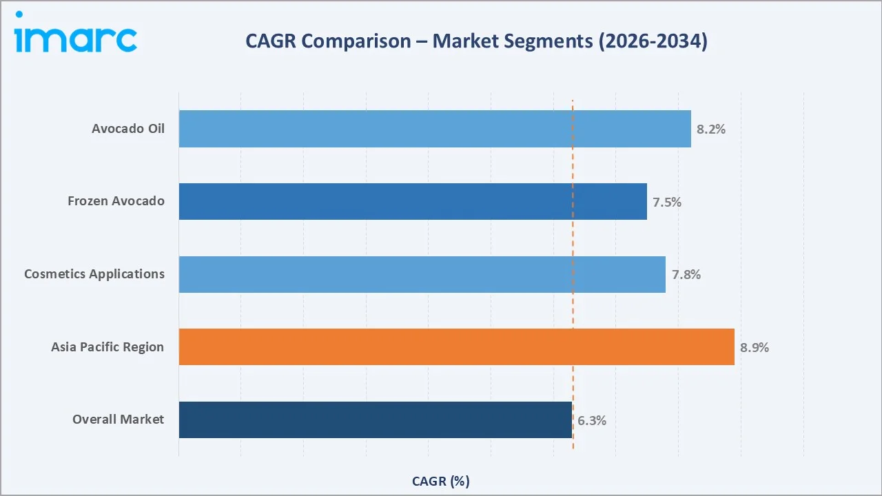 Avocado Processing Market CAGR Comparison