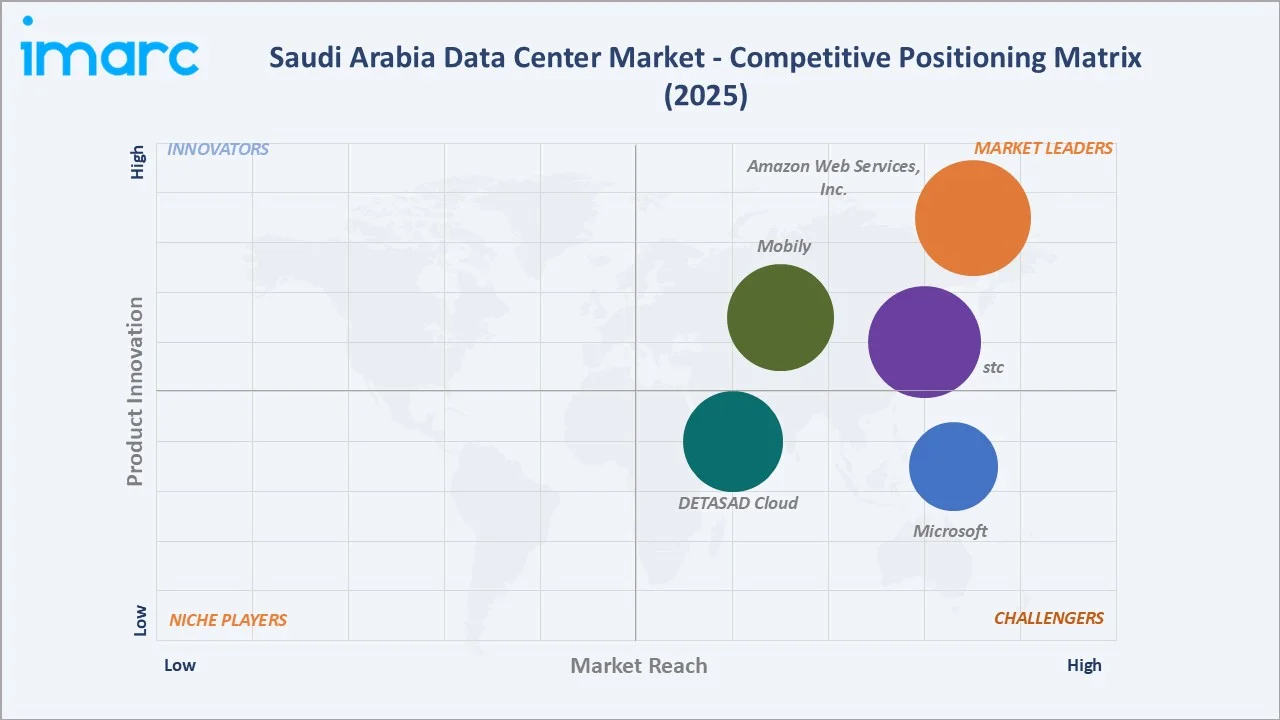 Saudi Arabia Data Center Market By Competitive Landscape
