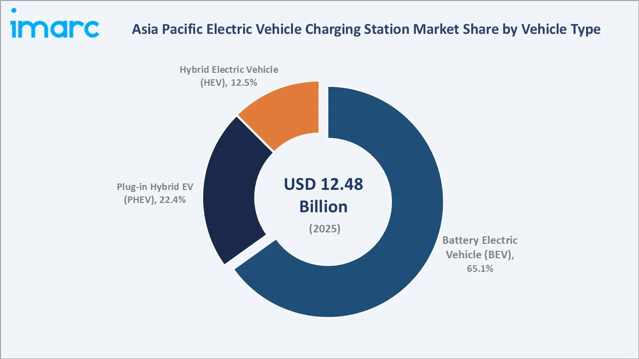 Asia Pacific Electric Vehicle Charging Station Market by Vehicle Type