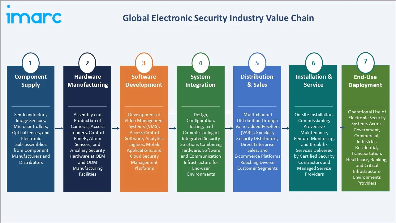 Electronic Security Market Industry Value Chain