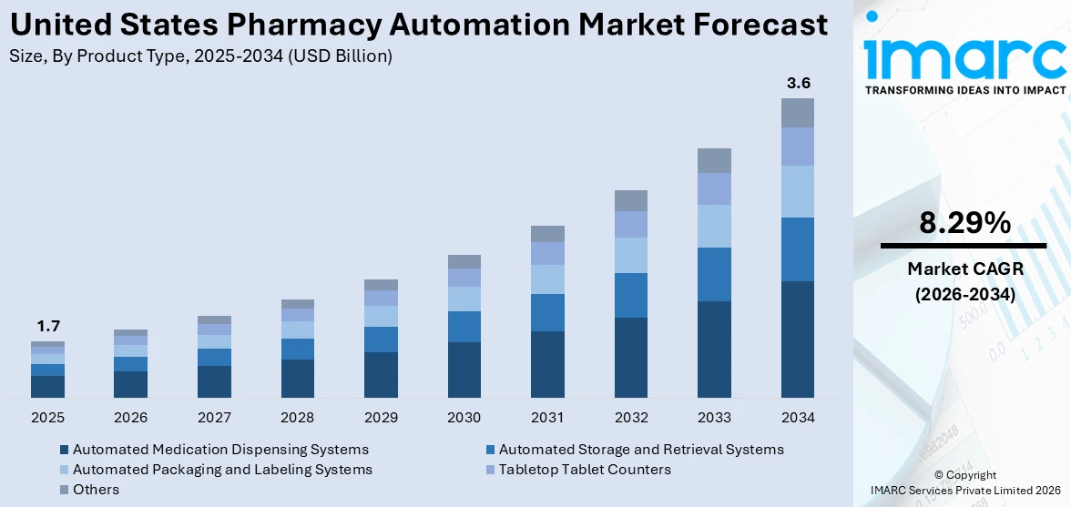 United States Pharmacy Automation Market Size