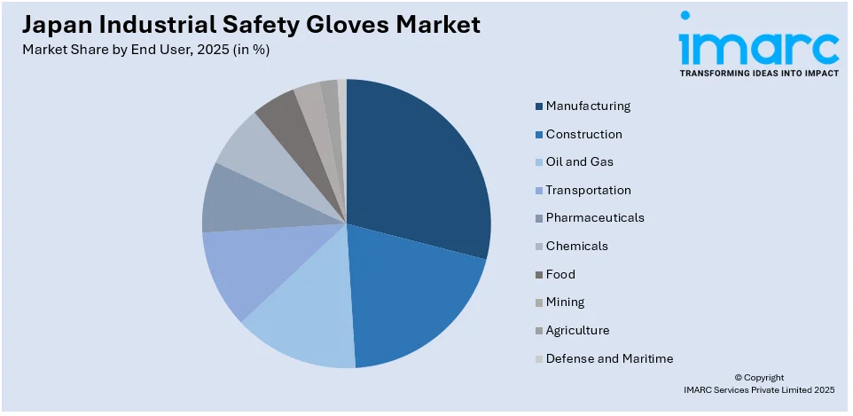 Japan Industrial Safety Gloves Market By End User