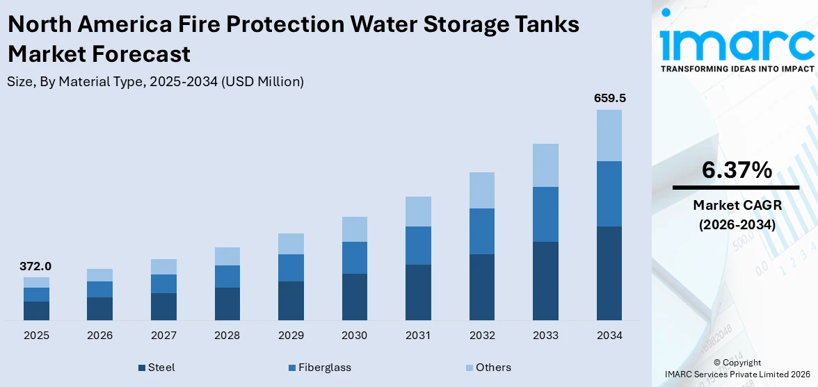 North America Fire Protection Water Storage Tanks Market size