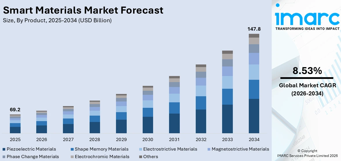 Smart Materials Market Size