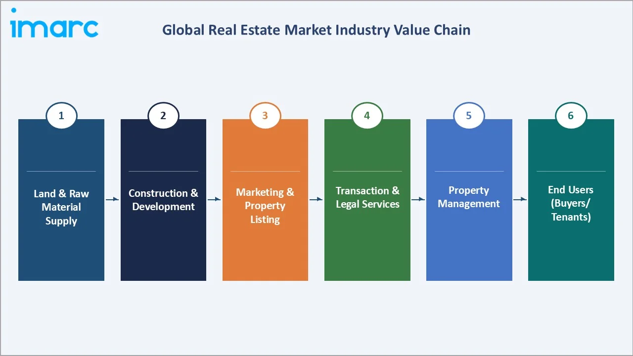 Real Estate Market Industry Value Chain