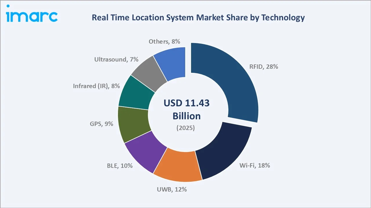 Real Time Location System Market By Technology