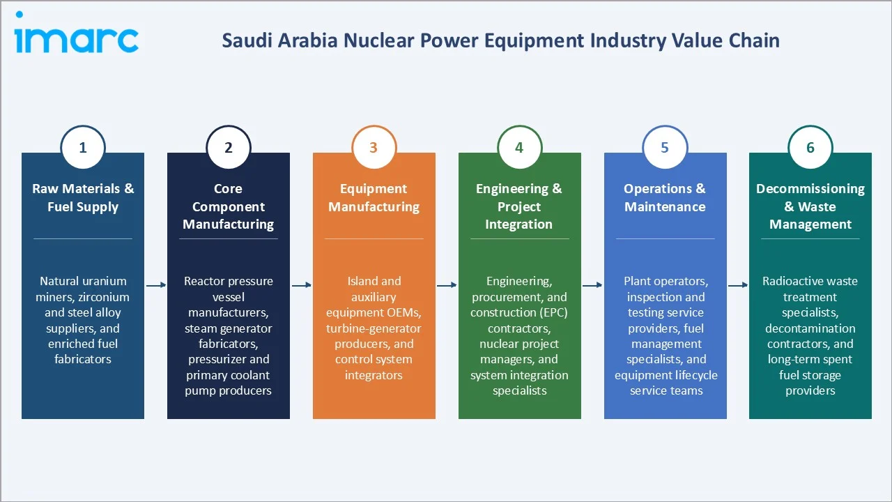 Saudi Arabia Nuclear Power Equipment Market Industry Value Chain