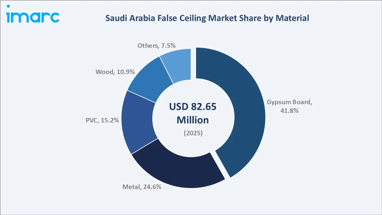 Saudi Arabia False Ceiling Market By Material