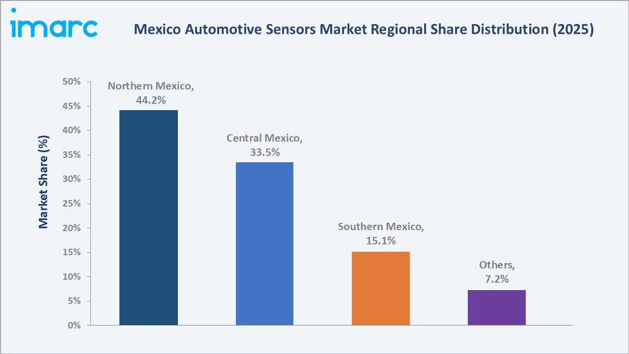 Mexico Automotive Sensors Market By Region