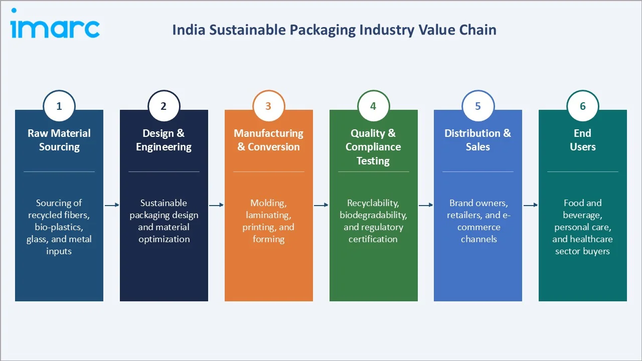 India Sustainable Packaging Market Industry Value Chain