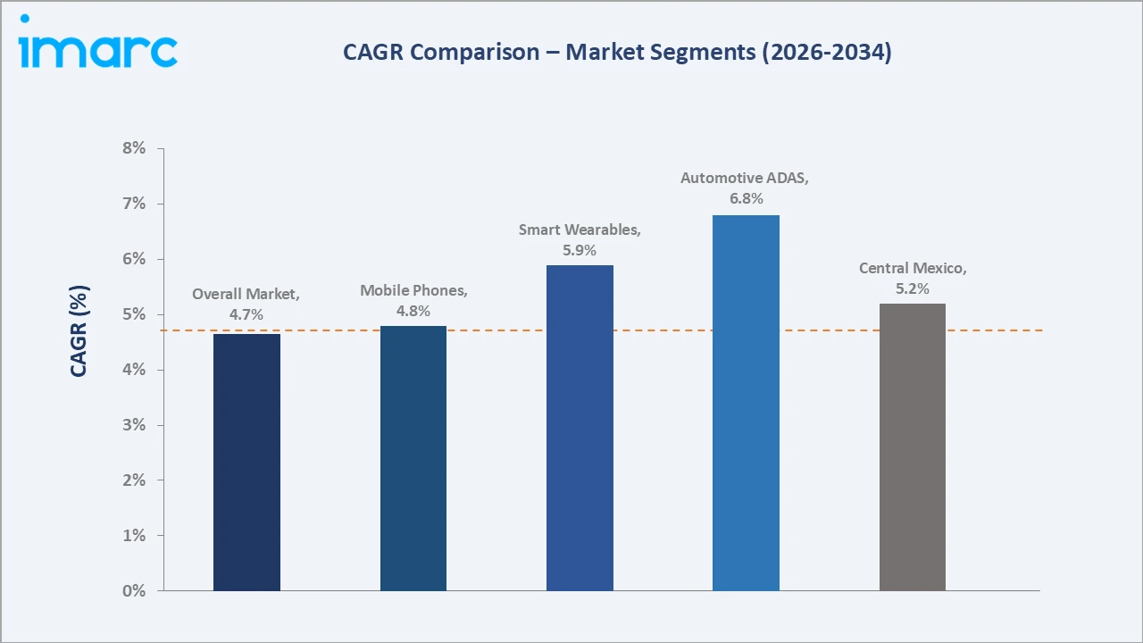Mexico Application Processor Market CAGR Comparison