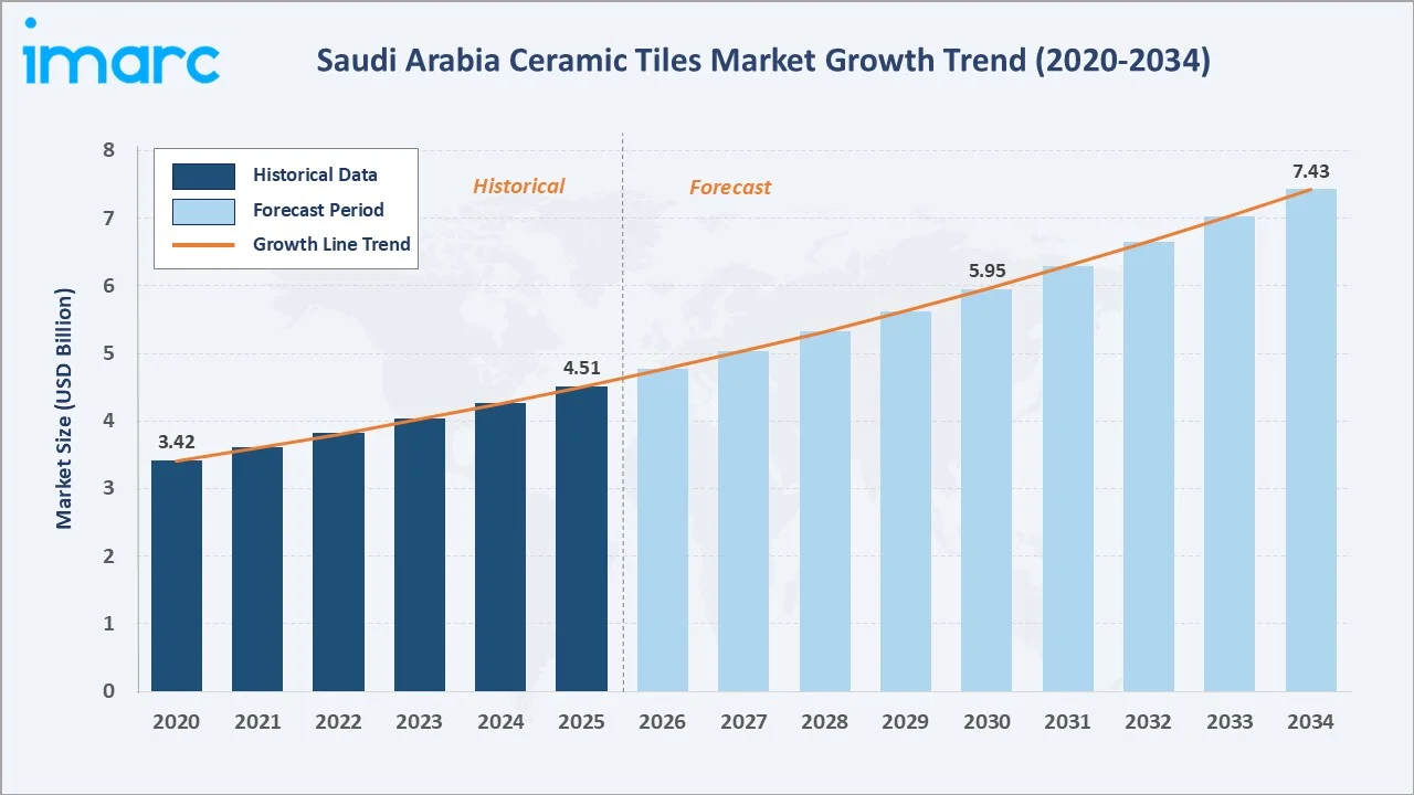 Saudi Arabia Ceramic Tiles Market Growth Trend