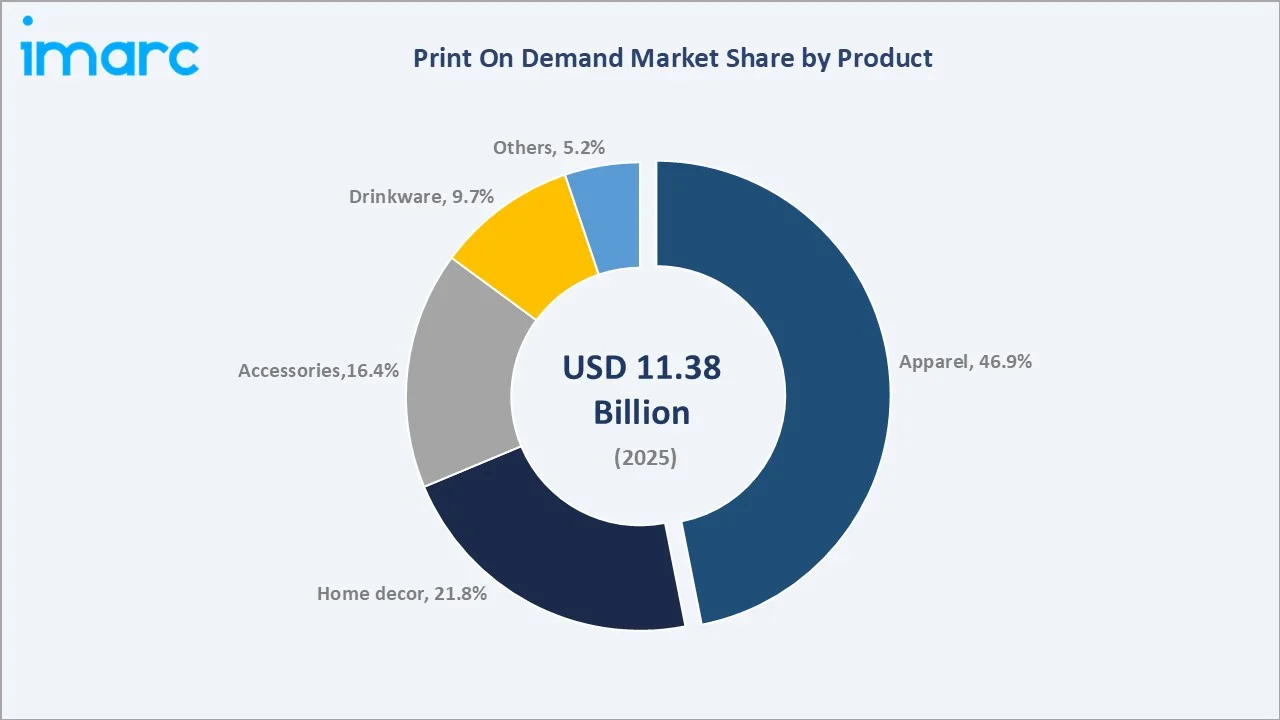 Print On Demand Market By Product