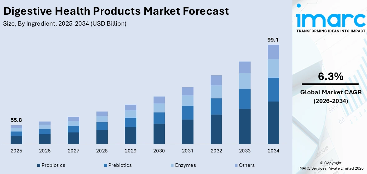 Digestive Health Products Market Size
