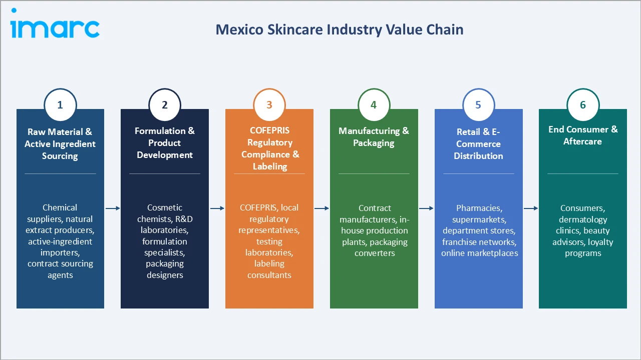 Mexico Skincare Market Industry Value Chain