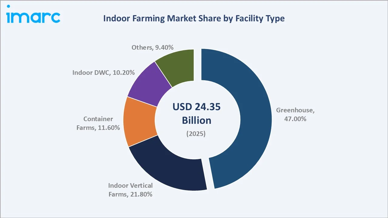 Indoor Farming Market By Facility Type