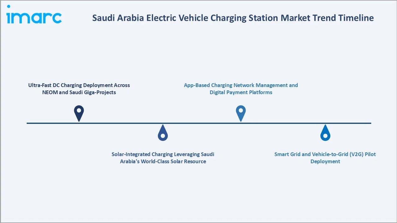 Saudi Arabia Electric Vehicle Charging Station Market Trends