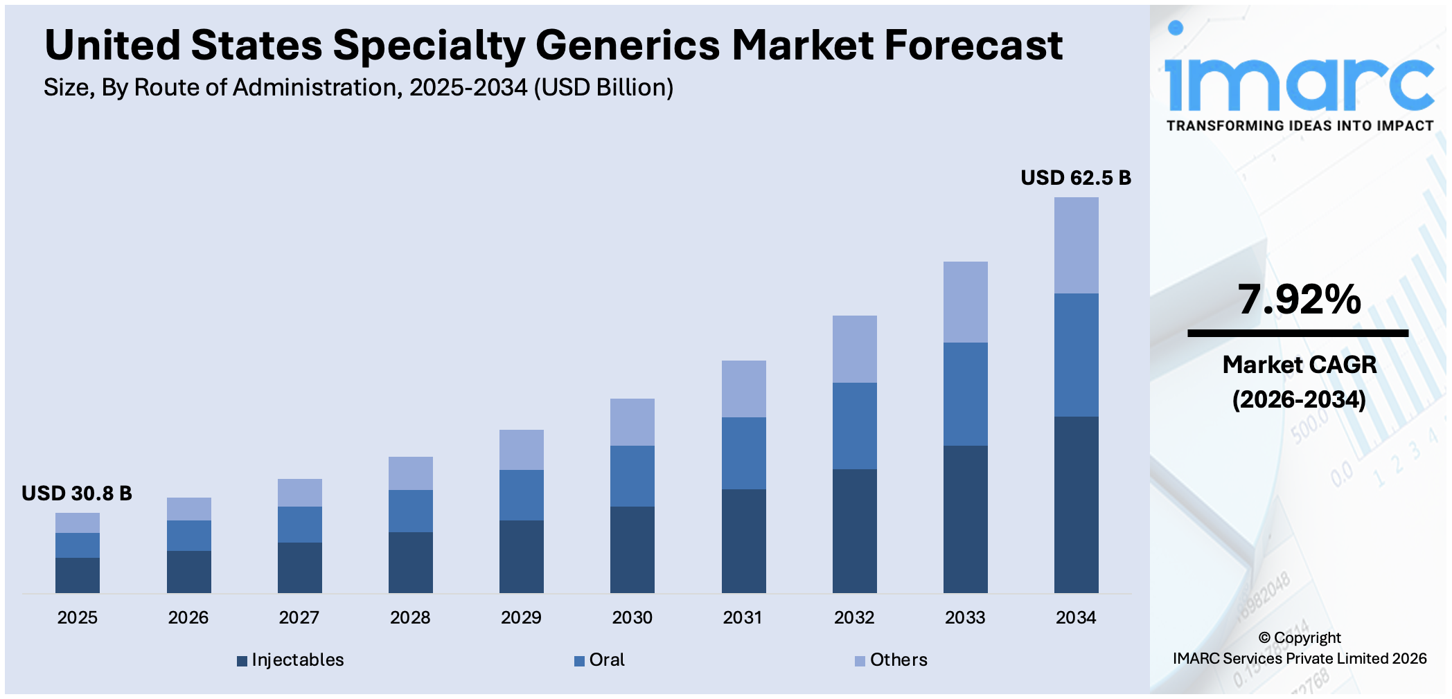 United States Specialty Generics Market Size