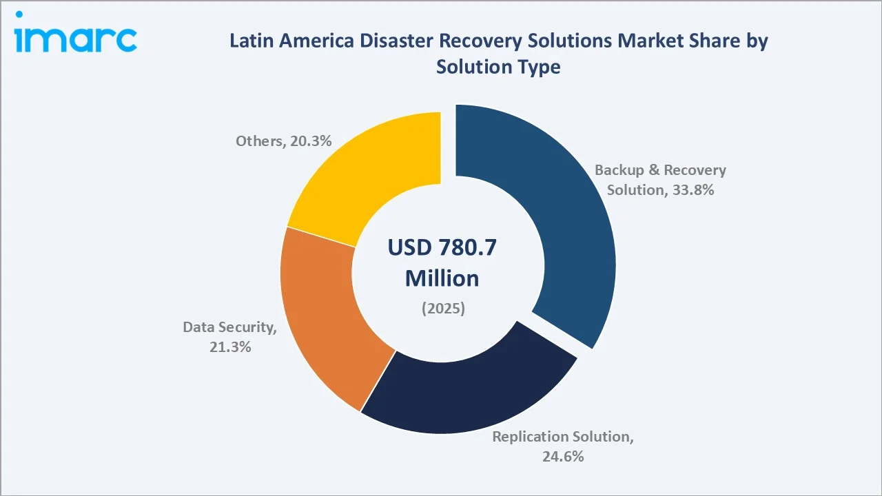 Latin America Disaster Recovery Solutions Market by Solution Type