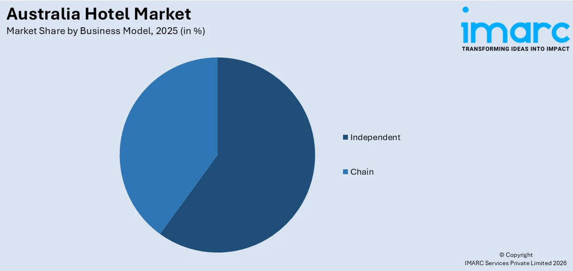 Australia Hotel Market By Business Model