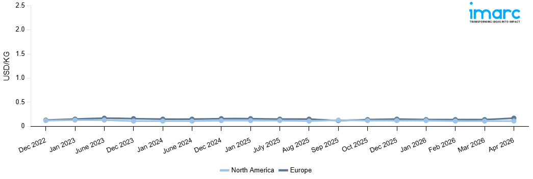Line Chart