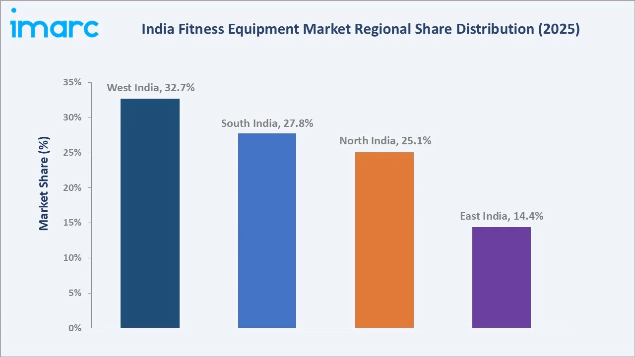 India Fitness Equipment Market By Region