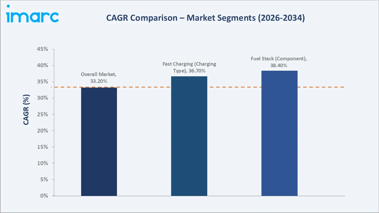 Japan Electric Vehicles Market CAGR Comparison