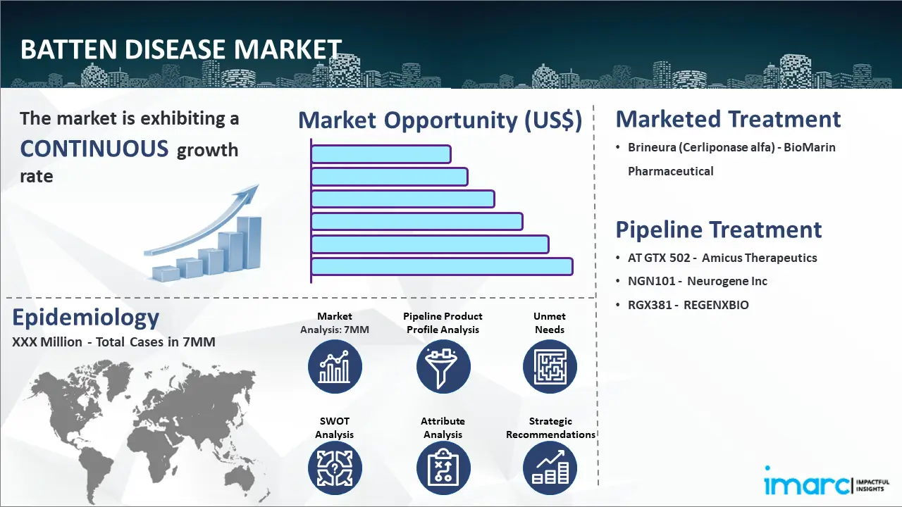 Batten Disease Market