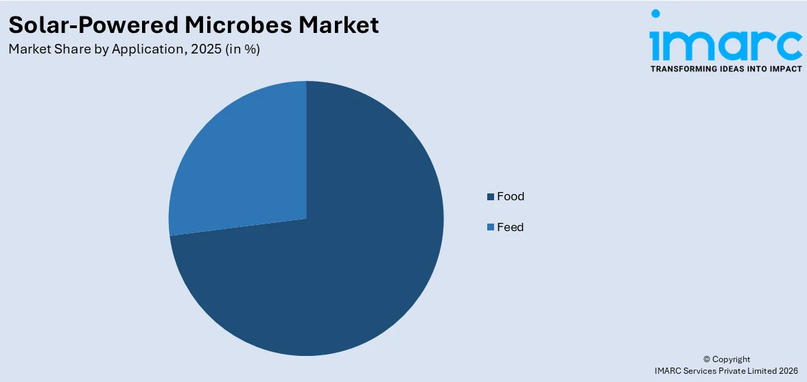 Solar-Powered Microbes Market By Application