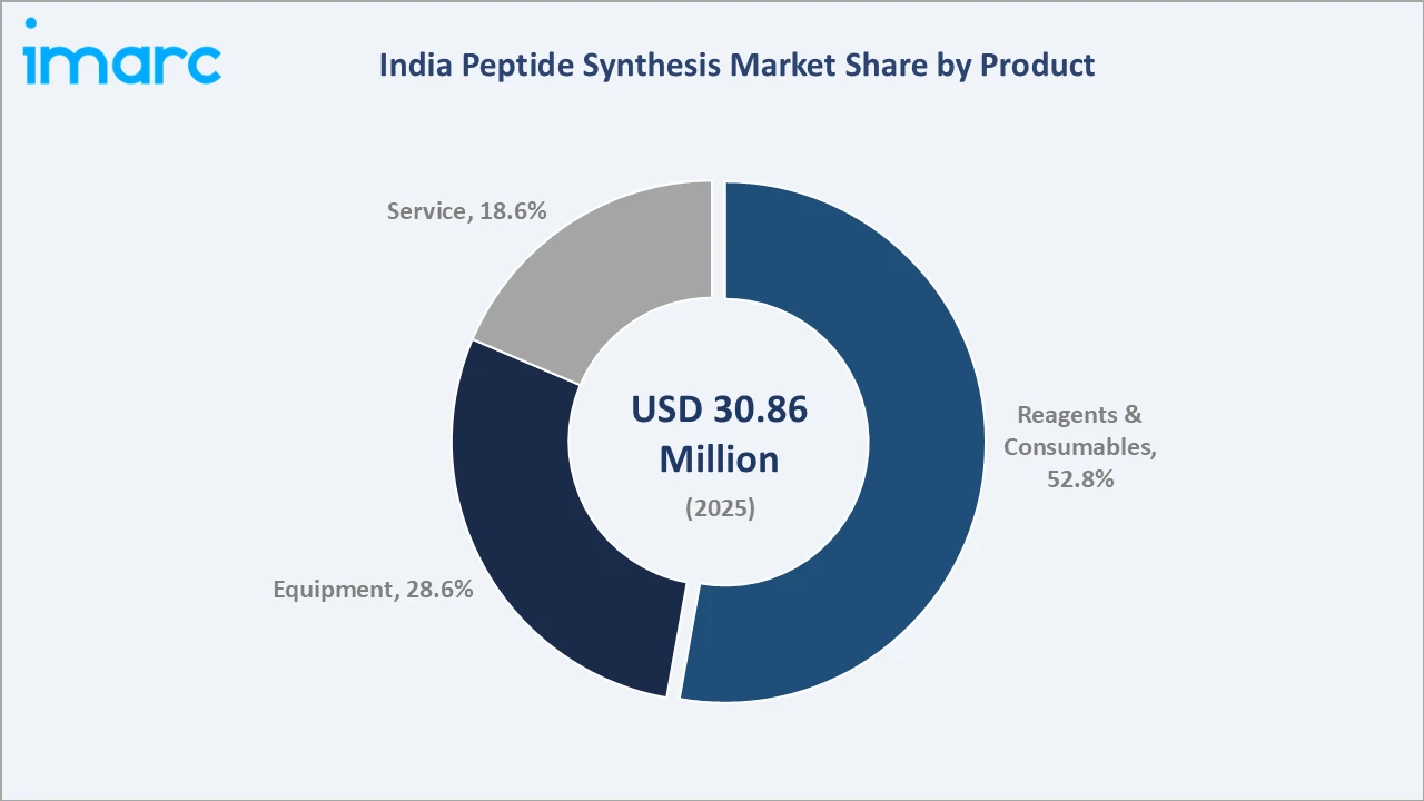 India Peptide Synthesis Market By Product