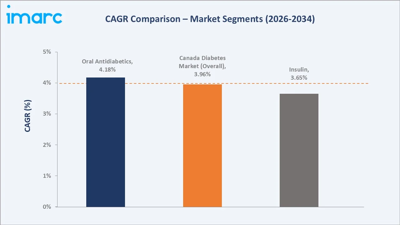 Canada Diabetes Market CAGR Comparison