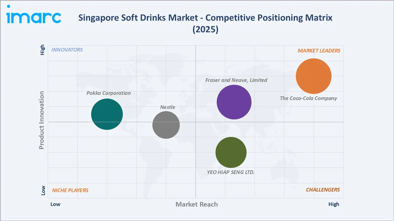 Singapore Soft Drinks Market By Competitive Positioning Matrix
