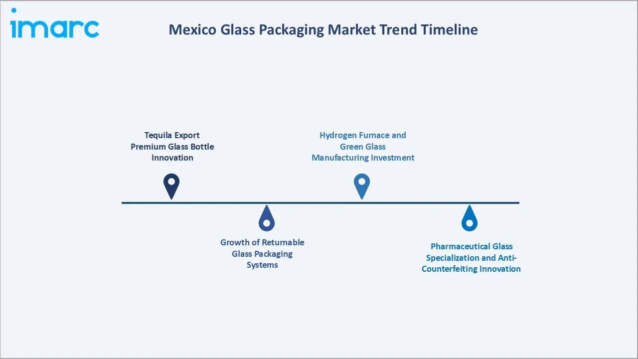 Mexico Glass Packaging Market Trend Timeline