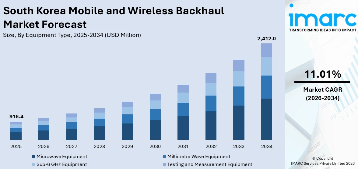 South Korea Mobile and Wireless Backhaul Market Size