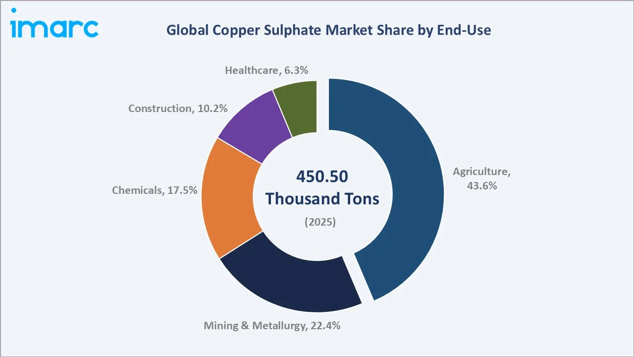 Copper Sulphate Market By End-Use
