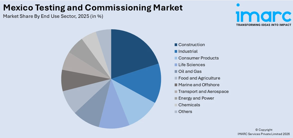 Mexico Testing and Commissioning Market By End Use