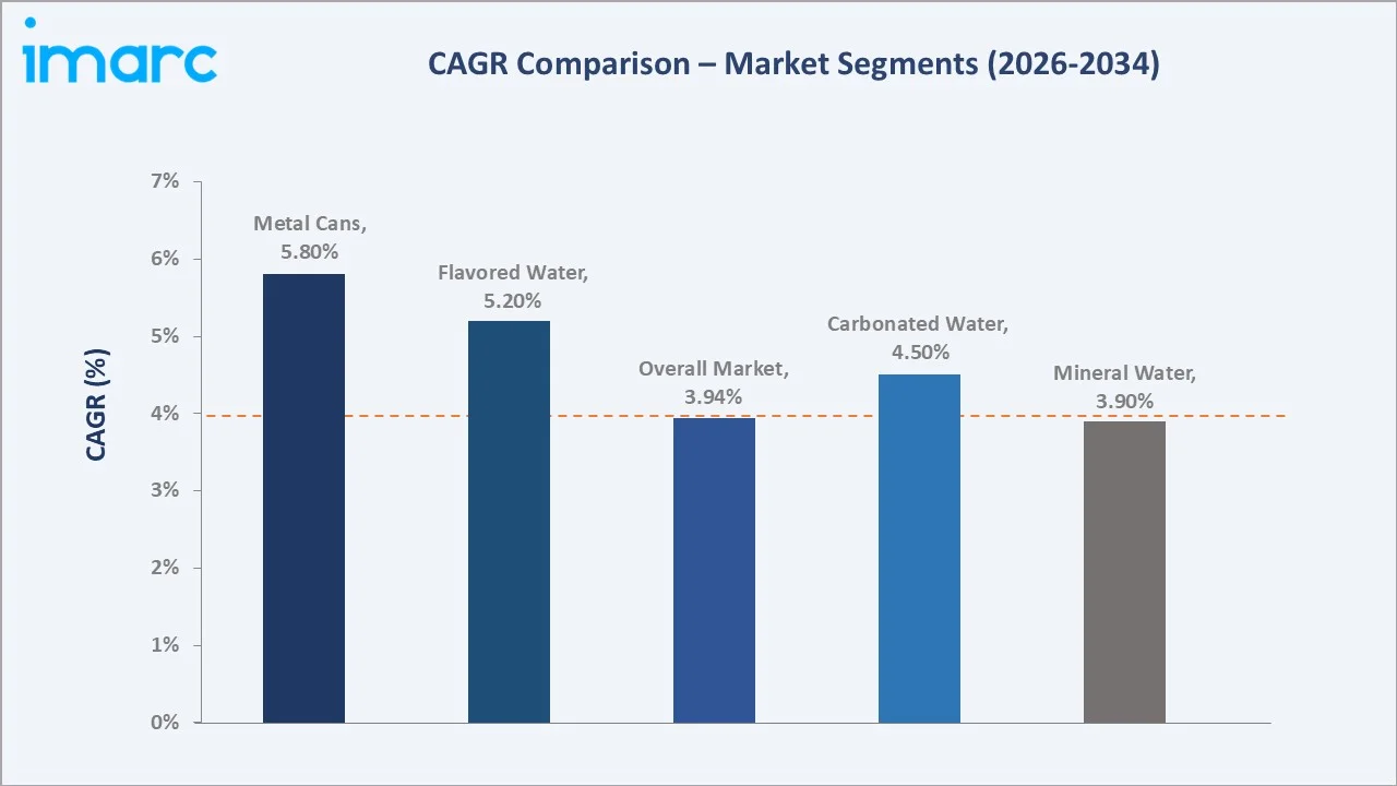 Europe Bottled Water Market CAGR Comparison