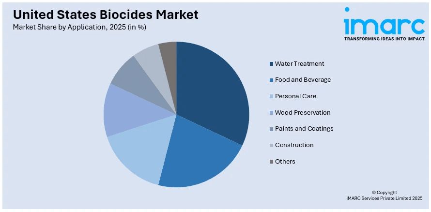 United States Biocides Market By Application
