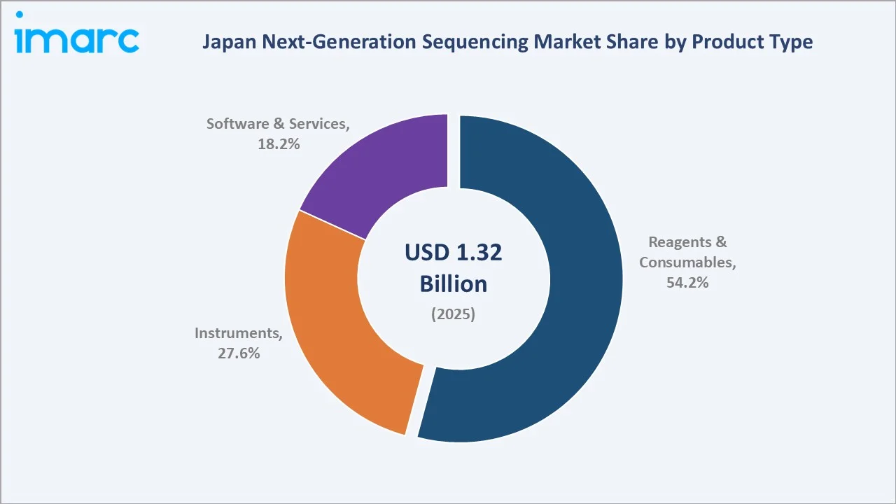 Japan Next-Generation Sequencing Market By Product Type