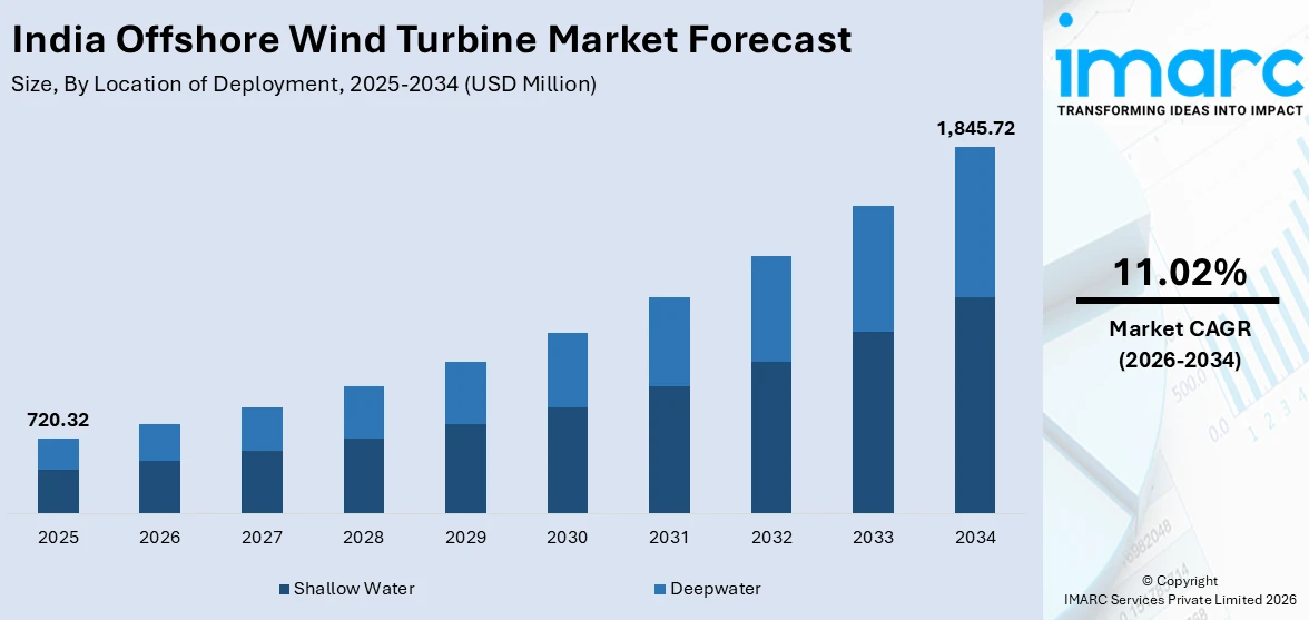 India Offshore Wind Turbine Market Size
