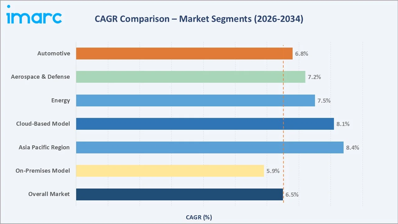 Computational Fluid Dynamics Market CAGR Comparison