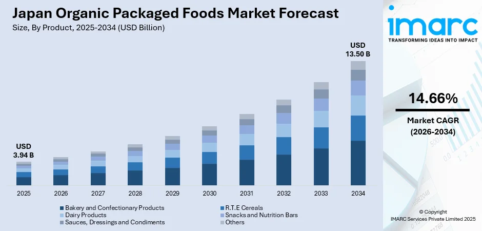 Japan Organic Packaged Foods Market Size