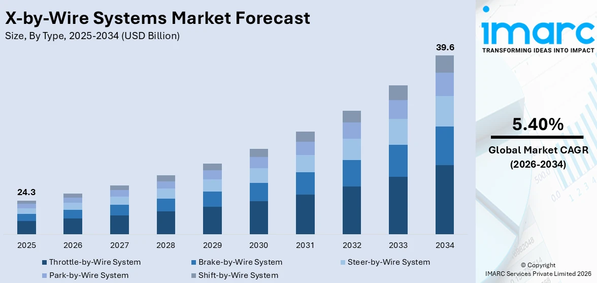 X-by-Wire Systems Market Size