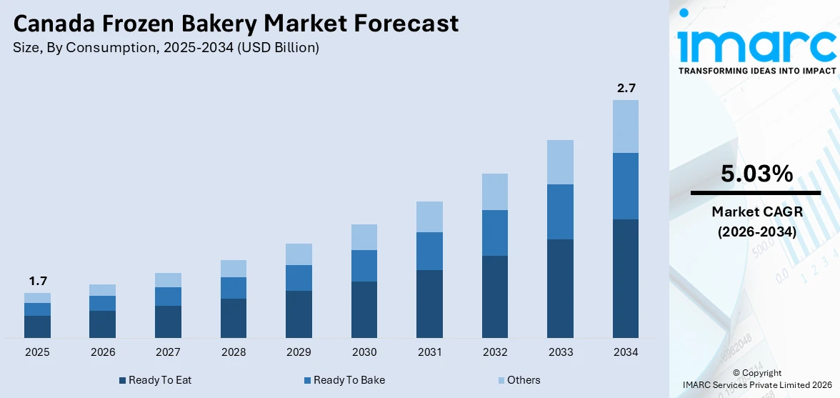 Canada Frozen Bakery Market Size