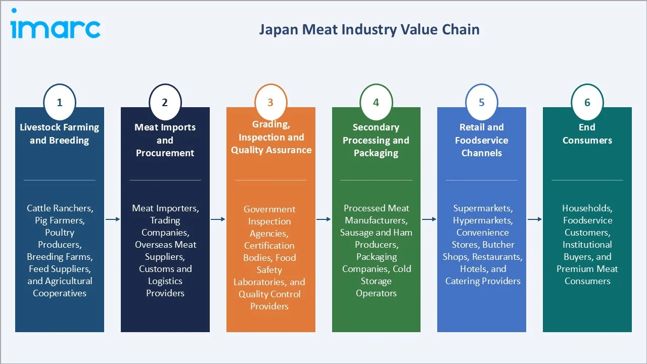 Japan Meat Market Industry Value Chain