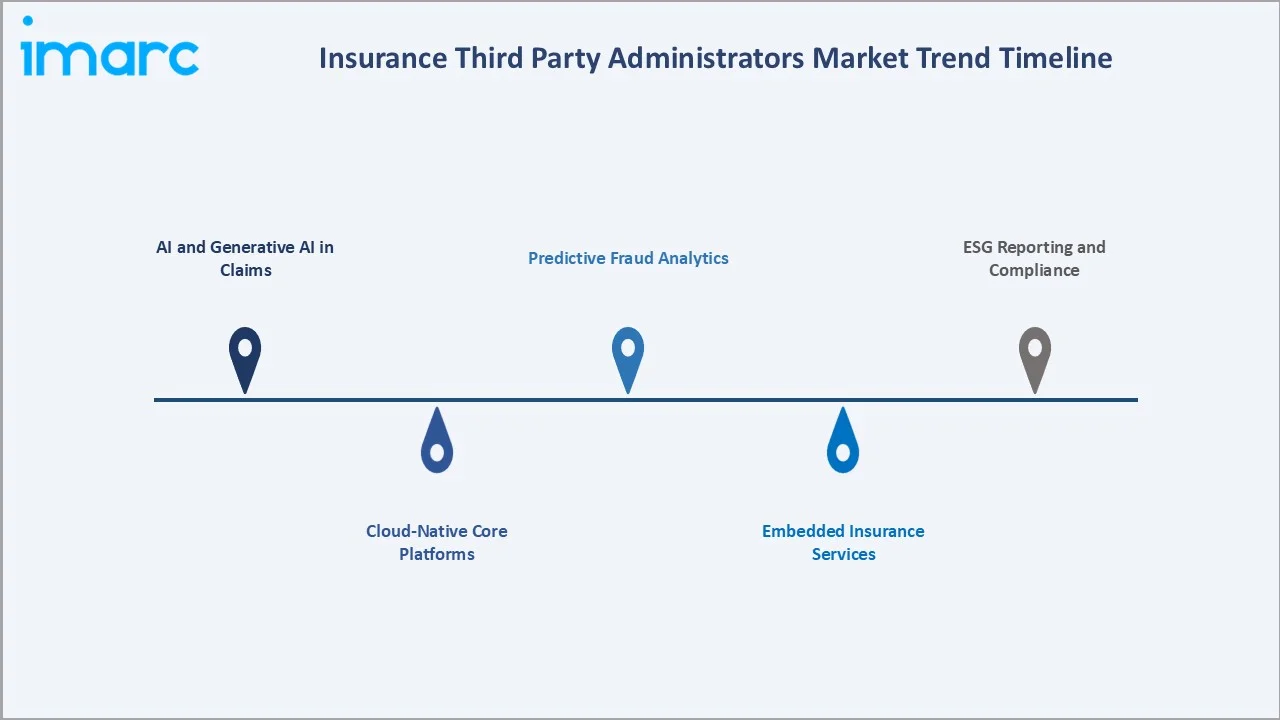 Insurance Third Party Administrator Market Trend Timeline