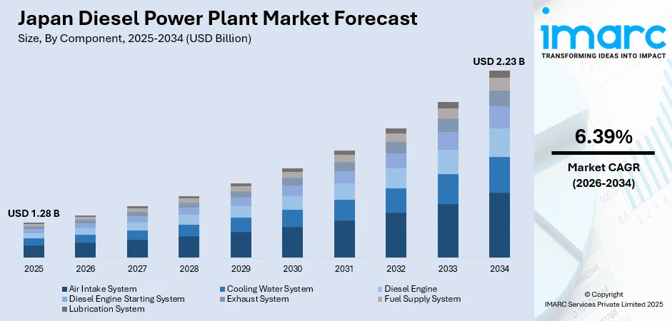 Japan Diesel Power Plant Market Size