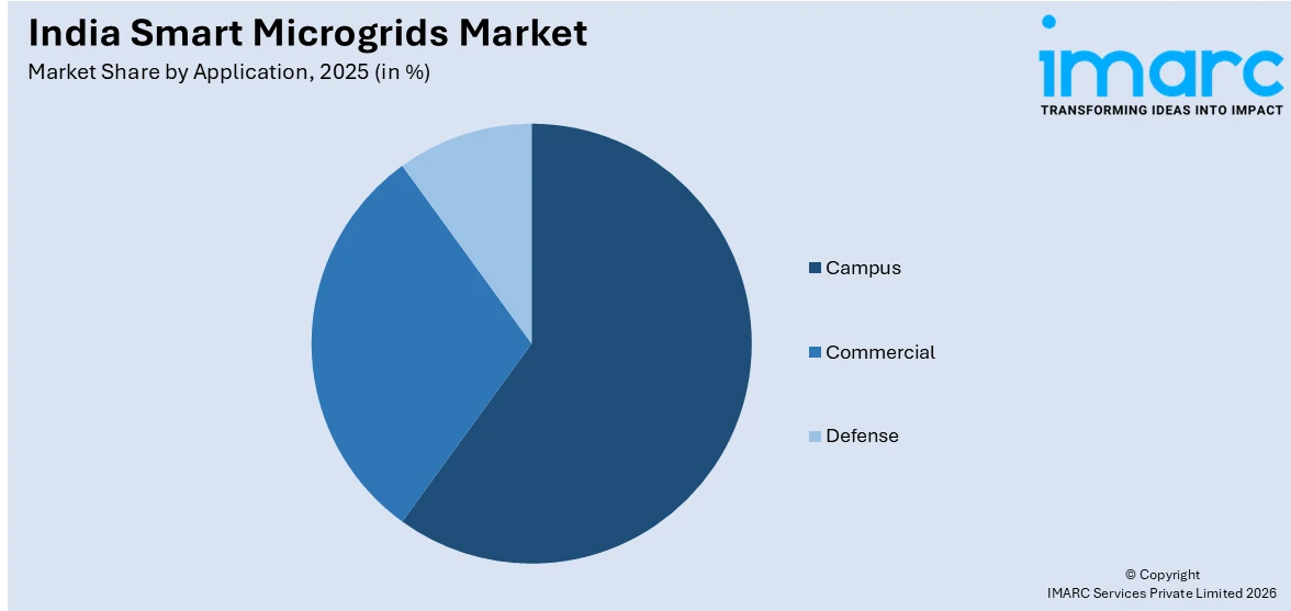 India Smart Microgrids Market By Application