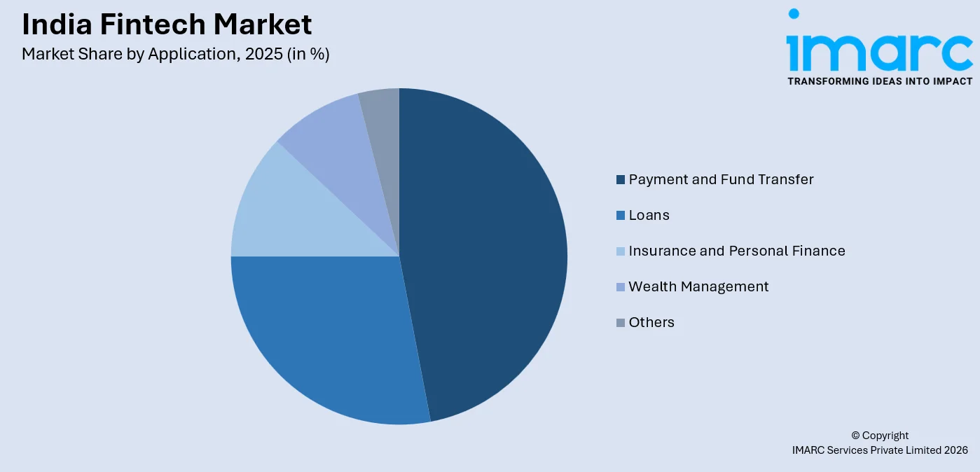 India Fintech Market By Application